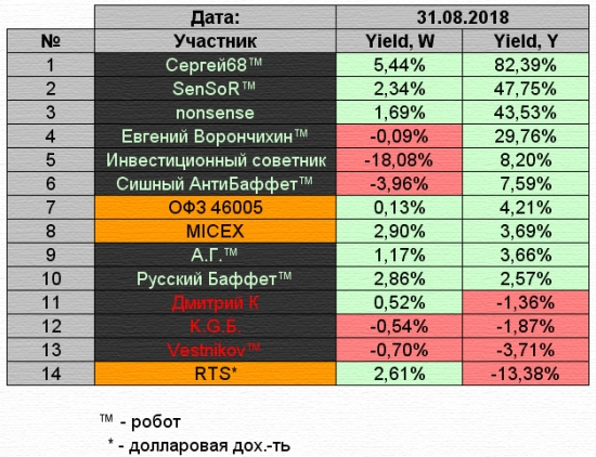 K.G.Б. vs А.Г. Управление портфелем активов для Алексея. Неделя 33.