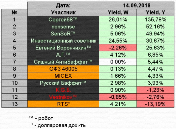 K.G.Б. vs А.Г. Управление портфелем активов для Алексея. Неделя 35.