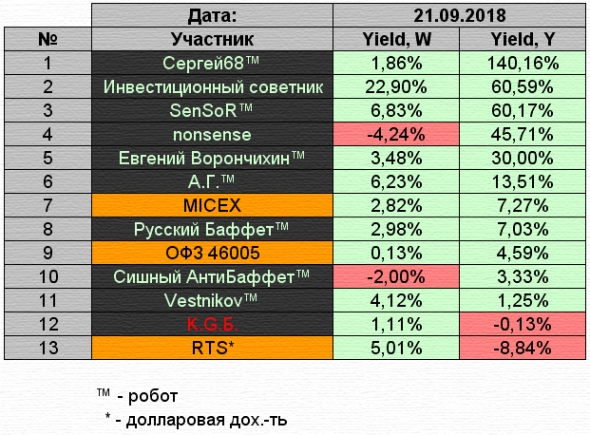 K.G.Б. vs А.Г. Управление портфелем активов для Алексея. Неделя 36.