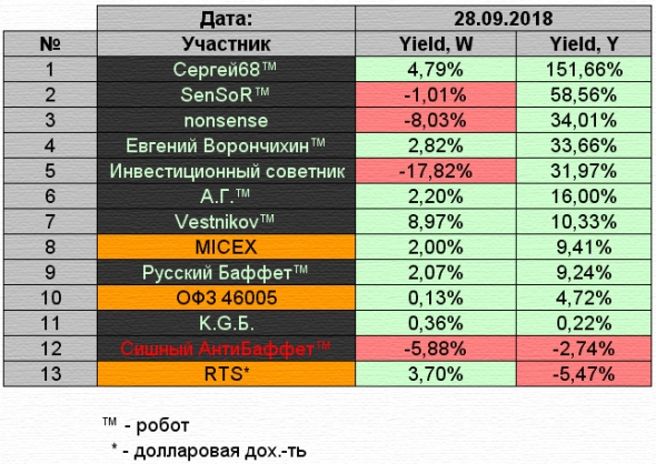 K.G.Б. vs А.Г. Управление портфелем активов для Алексея. Неделя 37.