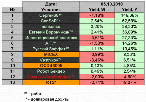 Управление портфелем активов для Алексея. Неделя 38.