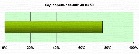 Управление портфелем активов для Алексея. Неделя 38.