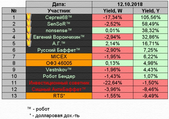 Управление портфелем активов для Алексея. Неделя 39.