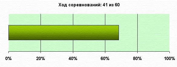 TERMINATOR vs Бендер. Управление портфелем активов для Алексея. Неделя 41.