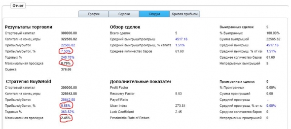 Кто меня обыграет и покажет коэффициент Шарпа лучше?