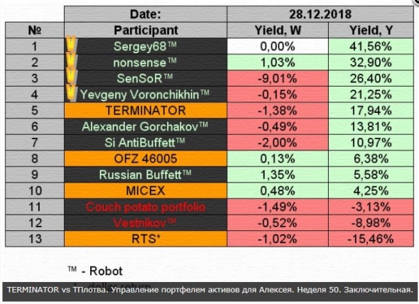 Управление портфелем активов для Алексея. иГРЫрАЗУМа. НАГРАЖДЕНИЕ!