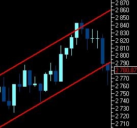 Работает ли тех.анализ?