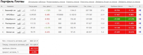 Портфель "ПЛОТВЫ". Прошел 1 год.