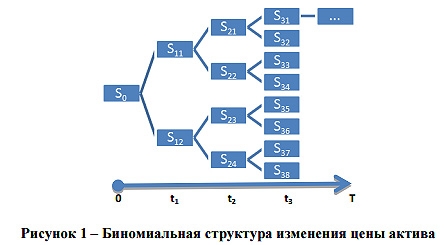 Как сделать приблизительный расчет стоимости опциона? Блэк-Шоулз vs Кокс-Росс-Рубинштейн.