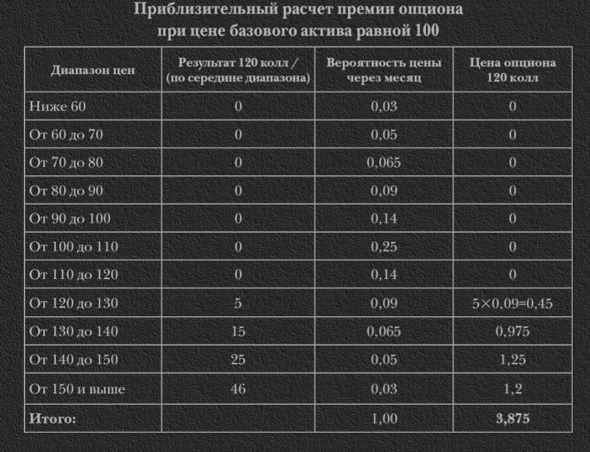 Как сделать приблизительный расчет стоимости опциона? Блэк-Шоулз vs Кокс-Росс-Рубинштейн.