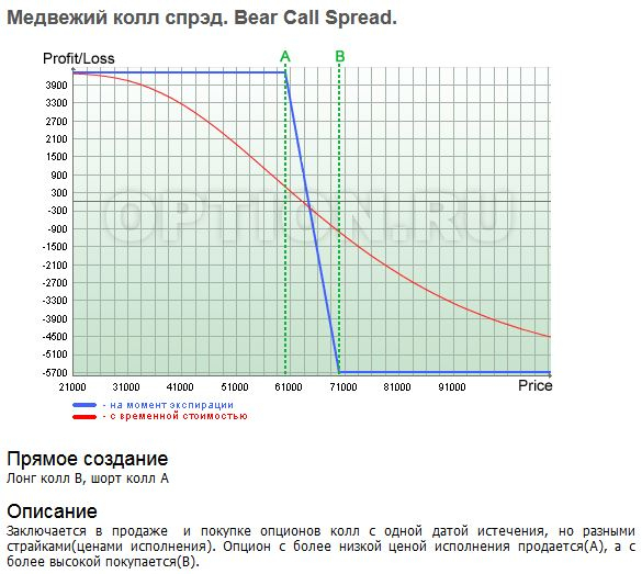 Новичкам. Про медвежий колл-спрэд.