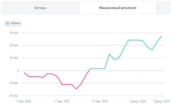 Стратегия АнтиМюнхгаузен. Прошел 1 месяц.