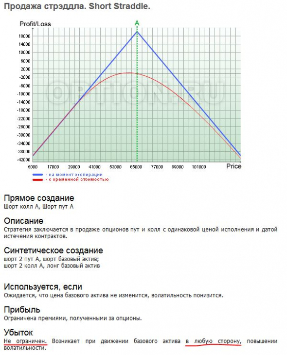 Новичкам. Опционная стратегия "продажа стрэддла".