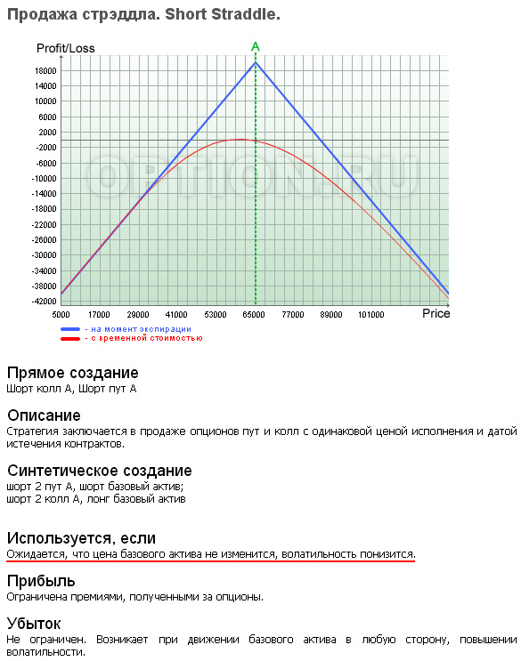 Новичкам. Продажа стрэддла vs Покупка бабочки.