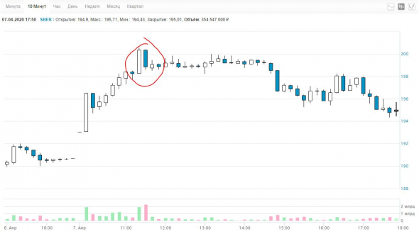 Какой-то лох сегодня втарил Сбера по 200.