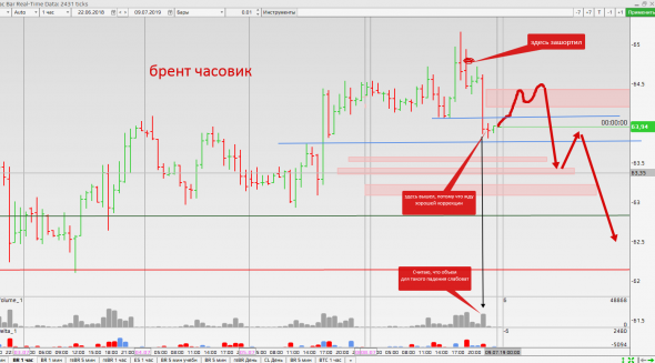 Продолжаем шортить Брент, но после отката