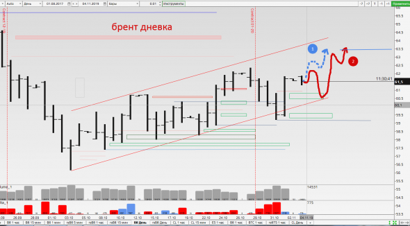 Брент ожидаем 63,50