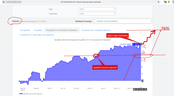 Эквити дает лонговый сигнал