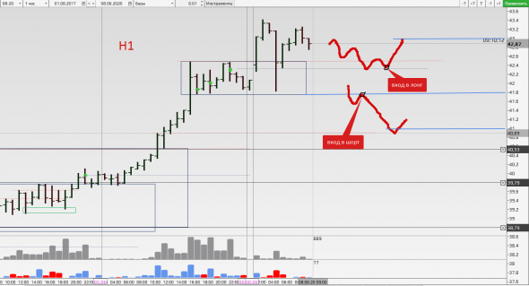 Брент. Поиск точек входа для интрадея на 8 июня