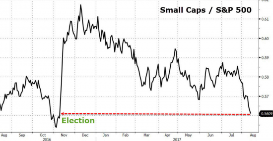 Small Cap пережили худшую неделю за 18 месяцев