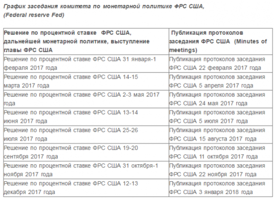 График заседания ФРС  на 2017г.