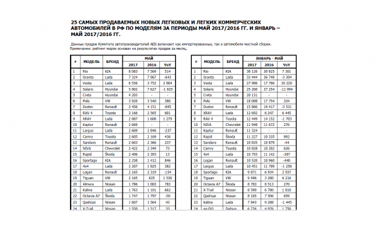 25 самых продаваемых новых легковых автомобилей в РФ по моделям за май 2017-2016гг. и за январь-май 2017-2016гг.