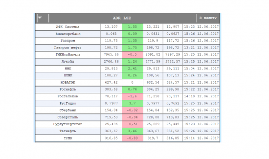 Котировки ADR российских компаний на LSE, на 12.06.2017г. 15:26 мск. - текущ./максим./миним. значения.
