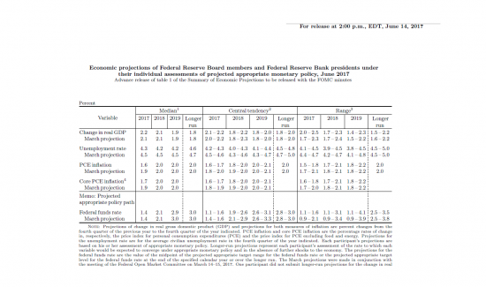 June 14, 2017.Заявление ФРС. Как и планировалось, подняли ставку на 0,25% до 1,25%.
