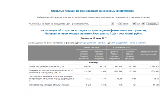 Фьючерс - Информация об открытых позициях доллар США - российский рубль на 15.06.2017