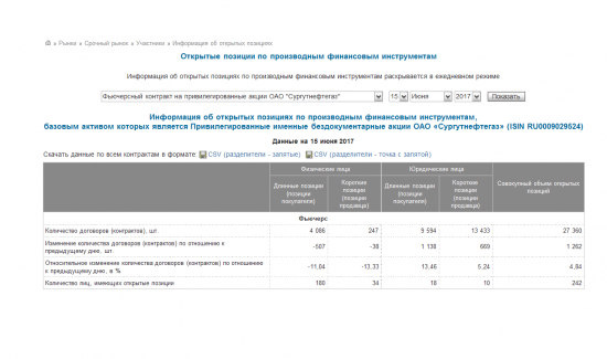 Фьючерс - Информация об открытых позициях на привилегированные акции Сургутнефтегаз, на 15.06.2017