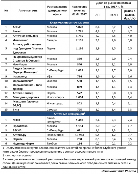 RNC Pharma: российские аптечные сети в 2017 г. исчерпают ресурсы количественного развития