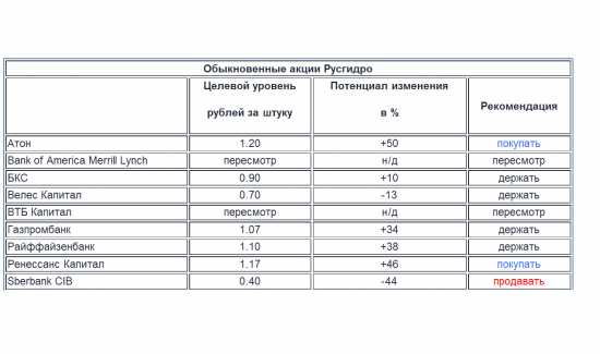 Рекомендации экспертов и прогнозная цена по бумагам РусГидро