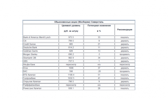 Рекомендации банков и инвест компаний - целевая цена Северсталь