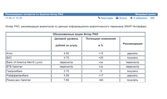 Рекомендации экспертов и прогнозная цена по бумагам Интер РАО