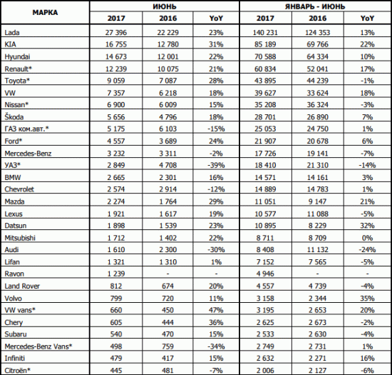 Продажи новых легковых автомобилей в России, в июне и январе-июне 2017г. по моделям и маркам автомобилей.