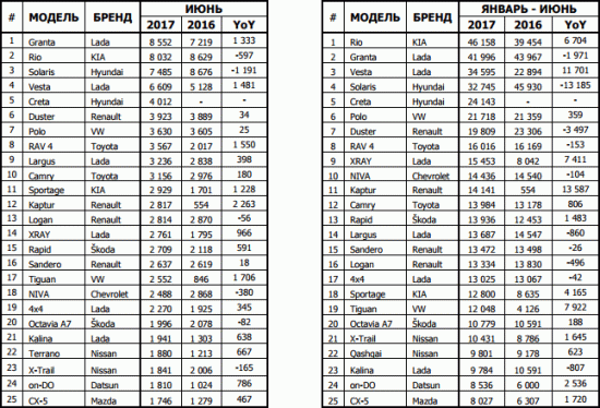 Продажи новых легковых автомобилей в России, в июне и январе-июне 2017г. по моделям и маркам автомобилей.
