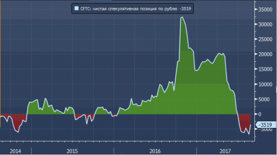 Спекулянты всего за неделю резко сократили объем короткой позиции по рублю на 48%