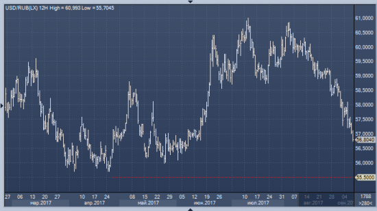 Morgan Stanley: оставайтесь в продаже доллар/рубля с целью 55,50