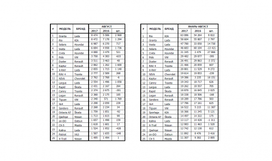 25 самых продаваемых автомобилей в РФ - август 2017-2016гг. и январь-август 2017-2016гг.