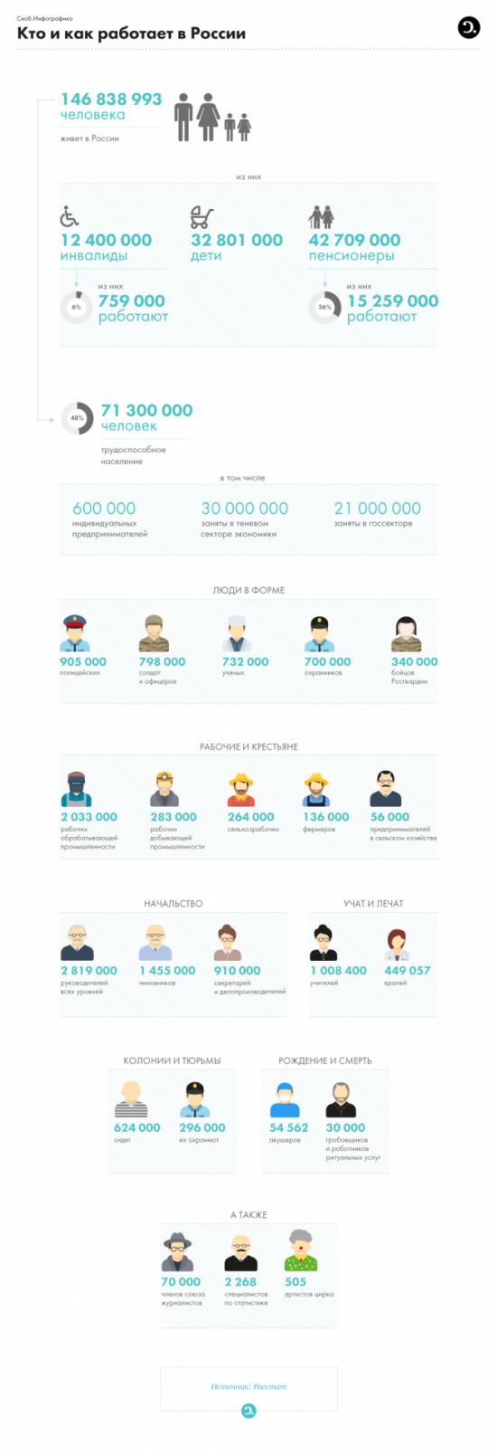 Кто и как работает в России - Росстат (инфографика)