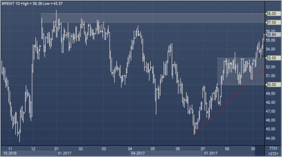Цены на нефть растут, потенциал в области $57/$58. Barclays рекомендует продавать брент