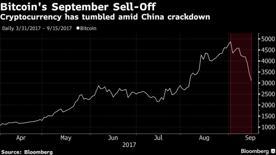 Биткоин стоил $5000, а сейчас $3000. Зачем Китай валит криптовалюты?