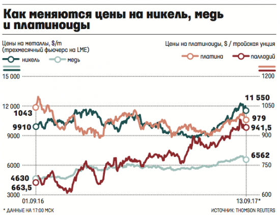 «Русская платина» собирается начать добычу меди, никеля и платиноидов в «Норильск-1» и «Черногорское» в 2020 г.