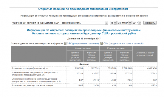 Фьючерсный контракт Доллар США – Рубль. Количество открытых позиций на 15.09.2017г.