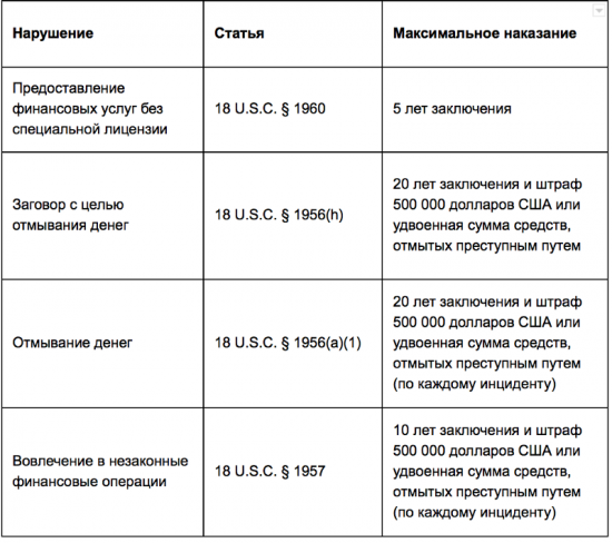 Перевод заявления минюста США по поводу задержания Александра Винника управляющего биржей BTC-e.