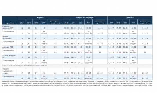 FOMC, Резюме экономических прогнозов: ВВП, безработица, инфляция, ...