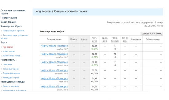 Нефть Urals - цена фьючерса ноябрь, декабрь 2017г. - январь 2018г.