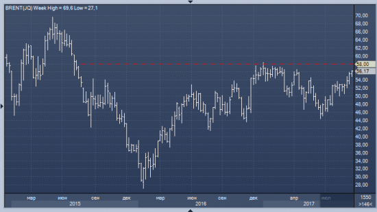 Citi: в IV кв. 2017г. средняя цена Brent составит $58. Прогноз по средней цене Brent и WTI на 2018г. составляет $54 и $50
