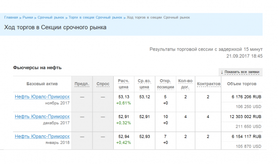 Цена фьючерса нефти Юралс/Urals (ноябрь-декабрь 2017г., январь 2018г.) - 18:45, 21.09.2017г.