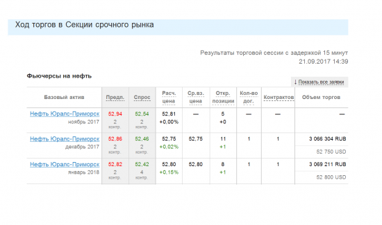 Цена фьючерса нефти Юралс/Urals (ноябрь-декабрь 2017г., январь 2018г.) - 18:45, 21.09.2017г.